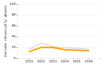 5-year cohort graduation rate chart