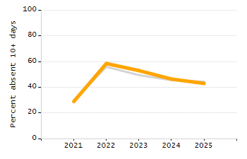 Organization Total Enrollment percentage chart