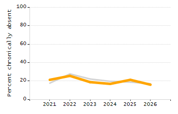 Organization Total Enrollment percentage chart
