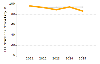 Percentage of kindergarten students enrolled full-day kindergarten line chart