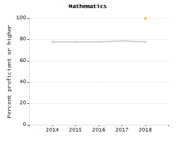 Dropout rate chart
