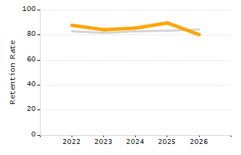 Percentage of school-aged residents enrolled in public school chart