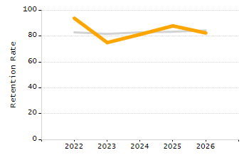 Organization Total Enrollment percentage chart