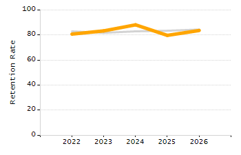Percentage of school-aged residents enrolled in public school chart