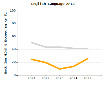 Student attendance absent ten or more days each year chart