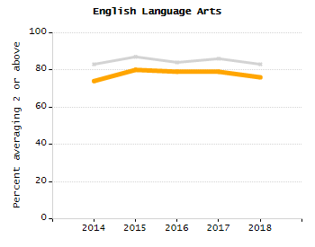 Percentage of school-aged residents enrolled in public school chart