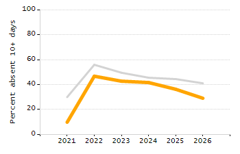 Percentage of students suspended in-school at least once chart