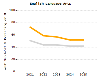 Percentage of kindergarten students enrolled full-day kindergarten line chart