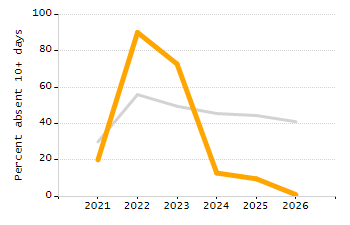 4-year cohort graduation rate chart