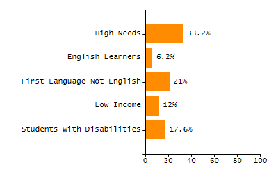 Chronically absent rate chart