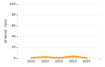 Student attendance absent ten or more days each year chart
