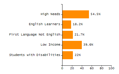 Percentage of students suspended out-of-school at least once chart