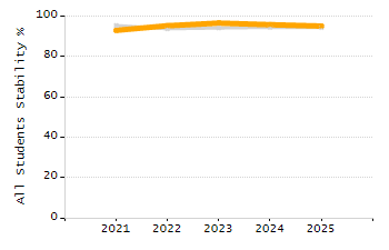 Student attendance absent ten or more days each year chart