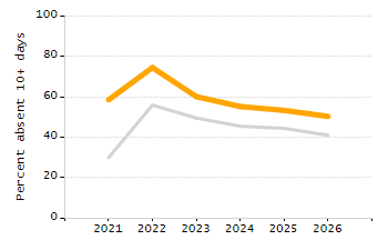 Percentage of kindergarten students enrolled full-day kindergarten line chart