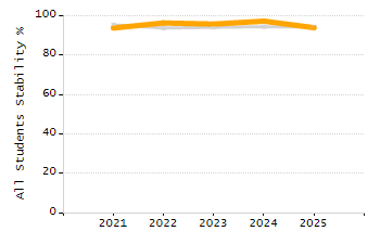 5-year cohort graduation rate chart