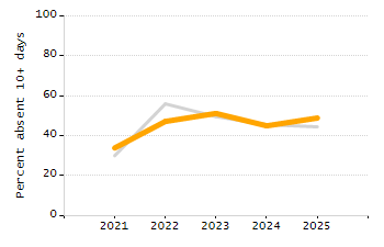 Organization Total Enrollment percentage chart
