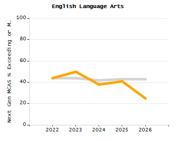Percentage of students suspended out-of-school at least once chart