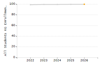 Dropout rate chart