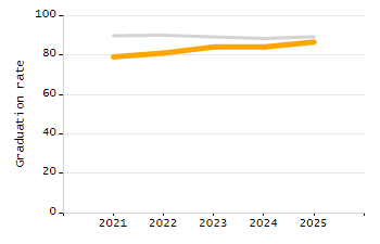 Organization Total Enrollment percentage chart