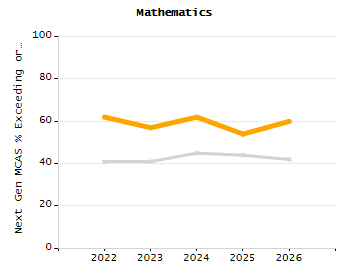 Dropout rate chart