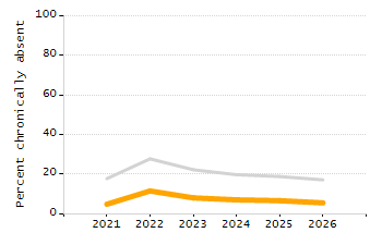 Percentage of school-aged residents enrolled in public school chart
