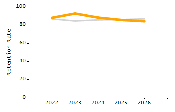 Percentage of students suspended out-of-school at least once chart