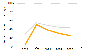 Percentage of school-aged residents enrolled in public school chart
