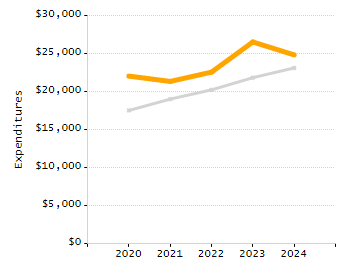 4-year cohort graduation rate chart