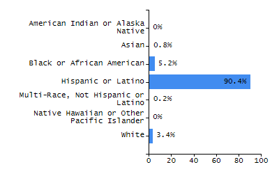 Dropout rate chart