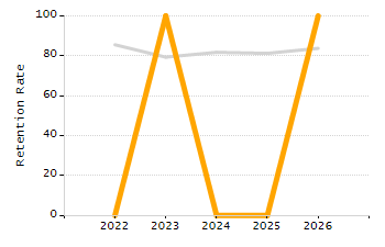 Organization Total Enrollment percentage chart