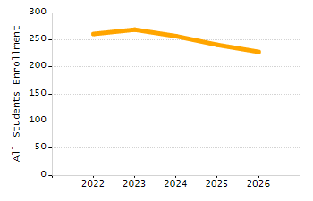 Organization Total Enrollment percentage chart