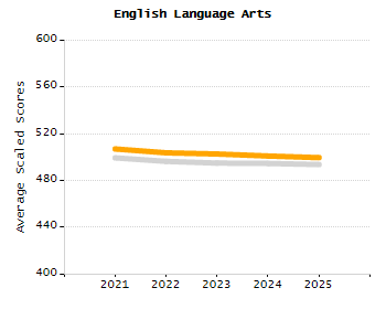 Organization Total Enrollment percentage chart