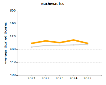 Organization Total Enrollment percentage chart