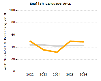 Percentage of kindergarten students enrolled full-day kindergarten line chart