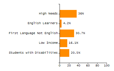 Organization Total Enrollment percentage chart