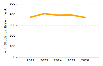 Organization Total Enrollment percentage chart