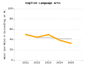 5-year cohort graduation rate chart