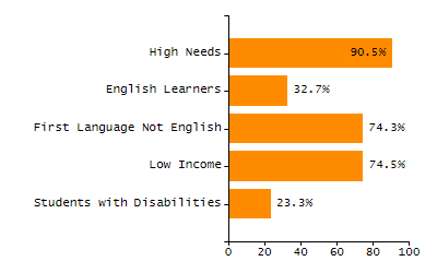 Organization Total Enrollment percentage chart