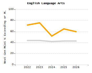 Percentage of students suspended out-of-school at least once chart