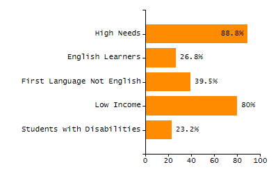 Percentage of kindergarten students enrolled full-day kindergarten line chart
