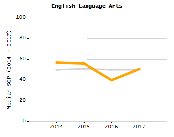 Student attendance absent ten or more days each year chart