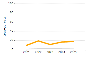 Dropout rate chart