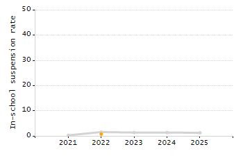 Percentage of kindergarten students enrolled full-day kindergarten line chart
