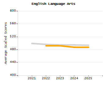 Percentage of kindergarten students enrolled full-day kindergarten line chart
