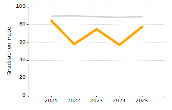 5-year cohort graduation rate chart