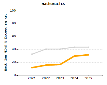 Percentage of kindergarten students enrolled full-day kindergarten line chart