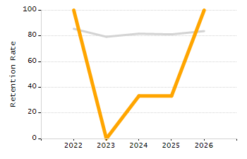 4-year cohort graduation rate chart