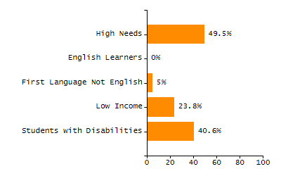 Percentage of kindergarten students enrolled full-day kindergarten line chart