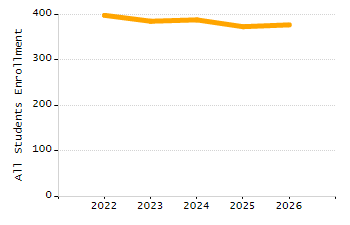 Organization Total Enrollment percentage chart