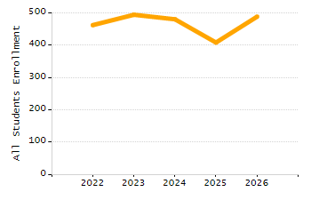 Percentage of students suspended out-of-school at least once chart